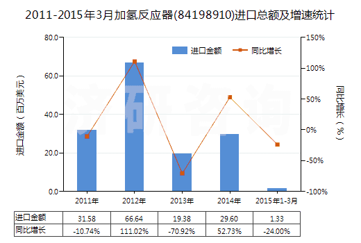 2011-2015年3月加氫反應(yīng)器(84198910)進(jìn)口總額及增速統(tǒng)計 2011-2015年3月加氫反應(yīng)器(84198910)進(jìn)口總額及增速統(tǒng)計